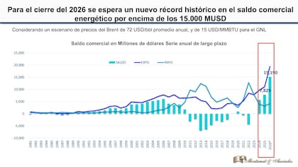 El saldo comercial energético podría superar los US$15.000 millones en 2026, según proyecciones de Montamat & Asociados, lo que marcaría un récord histórico si se sostienen los precios internacionales.