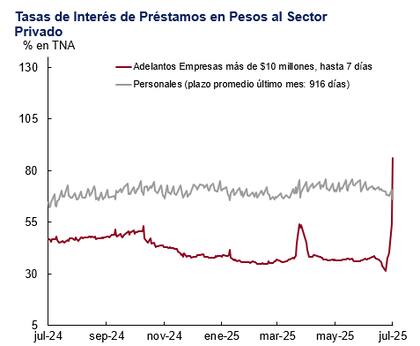 El salto de las tasas de interés, según el BCRA.