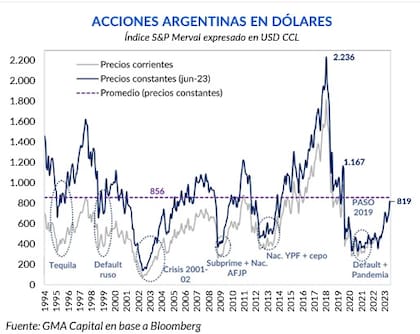 El S&P Merval, principal índice accionario de la Argentina, en los últimos 30 años. Gráfico: GMA Capital