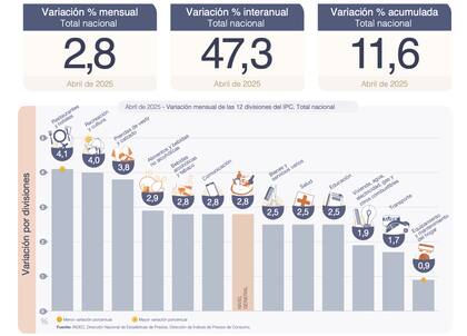 El sector correspondiente a "Restaurantes y hoteles" presentó el mayor aumento del mes