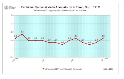 El seguimiento semanal del Pacífico muestra valores cercanos al umbral de neutralidad.