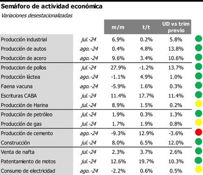 El semáforo de actividad de Econviews se viralizó entre los libertarios