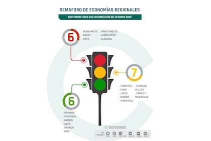 El semáforo de las economías regionales del mes de octubre