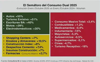 El "Semáforo del consumo" según la Consultora W