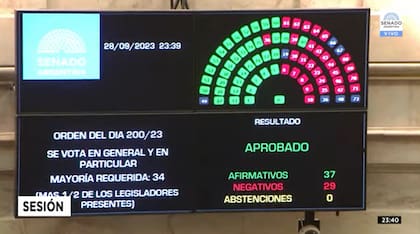 El Senado devolvió con cambios el proyecto para modificar la ley de alquileres a la Cámara de Diputados