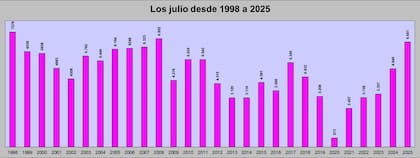 El séptimo mes del año fue el tercer mejor julio luego de 1998