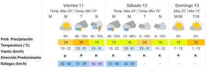 El Servicio Meteorológico Nacional anticipa dos días inestables para la Ciudad de Buenos Aires el fin de semana