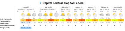 El Servicio Meteorológico Nacional espera que continúe el calor en la Ciudad de Buenos Aires