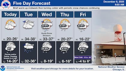 El Servicio Meteorológico Nacional (NWS) Chicago anticipa que el clipper más intenso de la serie, un sistema con una presión mínima inferior a 990 milibares, provocará cambios bruscos entre el martes por la noche y el miércoles
