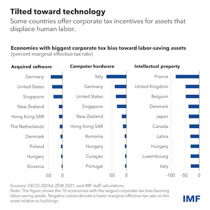 El sesgo impositivo en varios países respecto de tecnologías que reducen el uso de trabajadores humanos, según el FMI