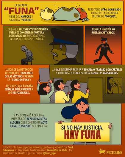 El significado de la palabra funar, según Pictoline