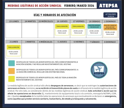 El sindicato Atepsa reclama una recomposición de los haberes ante la Empresa Argentina de Navegación Aérea