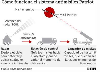El sistema antimisiles Patriot