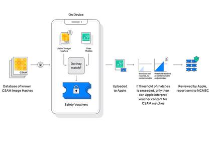 El sistema de Apple, similar al de otras compañías, compara la huella criptográfica de la foto que tiene un usuario con las de imágenes ya identificadas como pornografía infantil (CSAM, por sus siglas en inglés)