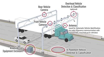 El sistema ORT consiste en un conjunto de pórticos electrónicos que utilizan cámaras, sensores y antenas para registrar el paso de los vehículos