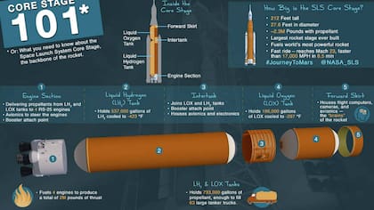El sistema SLS que estudia la nasa en su próximo cohete a Marte