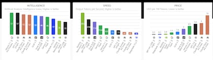 El sitio comparó los modelos más conocidos (Foto: artificialanalysis.ai)