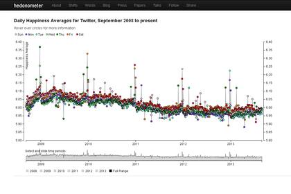 El sitio Hedonometer intenta determinar el nivel de felicidad de la gente por la presencia de palabras clave en sus tuits