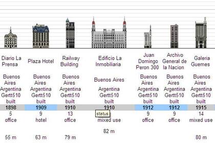El sitio incluye una línea de tiempo, incompleta pero muy interesante, con los edificios históricos de Buenos Aires