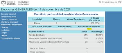 El sitio oficial del escrutinio provisorio en San Luis marca una participación del 102,06% de los votantes en Renca