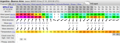 El sitio WindGuru muestra los fuertes vientos que se registrarán hasta esta tarde y los días soleados que esperan el fin de semana