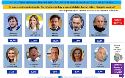 El sondeo de FGA, que la da segunda a Silvia Lospennato