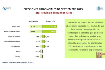 El sondeo sobre el total de la provincia de Buenos Aires, con leve ventaja peronista