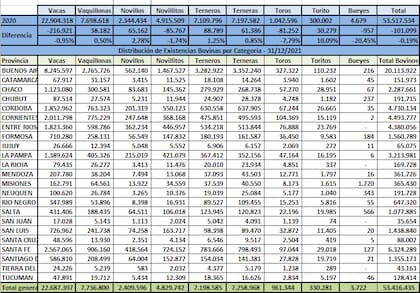 El stock vacuno al 31 de diciembre de 2021