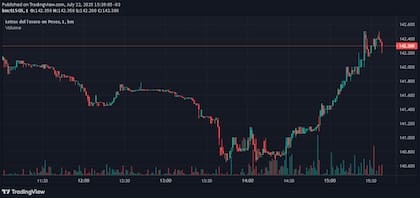 El "subibaja" de una Lecap corto en el día
