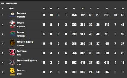 El Súper Rugby Américas está en su recta final y ya conoce a sus semifinalistas