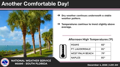El sur de Florida presenta el mayor contraste con el resto, donde un área de alta presión consolidada y un flujo desde el Caribe mantendrán un ambiente cálido con picos entre 85°F (29°C) y 88°F (31°C) durante la semana