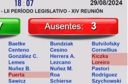 El tablero electrónico de la Legislatura el jueves pasado, ya con Kiczka preso en Apóstoles, lo mostraba como un diputado ausente. Mañana en la sesión se volverá a repetir esa imagen.