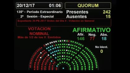 El tablero que indica los 146 votos a favor, 77 en contra y 18 abstenciones en la votación por la reforma tributaria