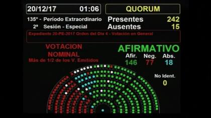 El tablero que indica los 146 votos a favor, 77 en contra y 18 abstenciones en la votación por la reforma tributaria