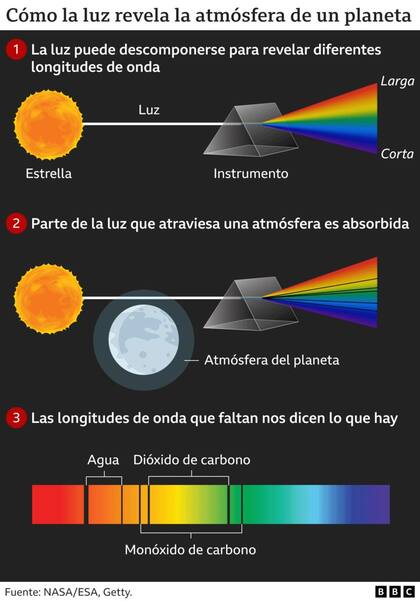 El tamaño de la Tierra y su proximidad al Sol le permiten albergar vida, pero JWST no podría detectar planetas lejanos tan pequeños como la Tierra