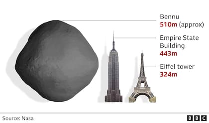 El tamaño del asteroide Bennu