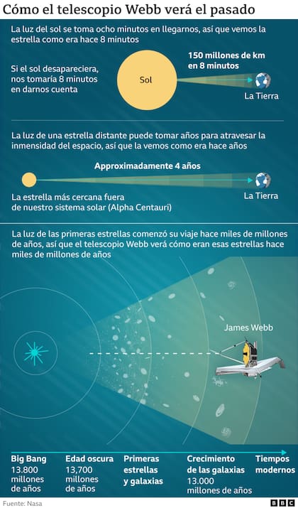 El telescopio verá el pasado