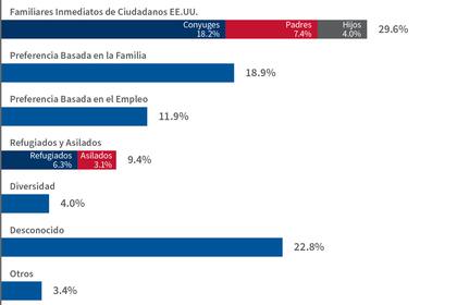 El tiempo de residencia, el tipo de admisión y los costos del proceso influyen en la cantidad de solicitudes aprobadas