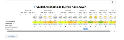 El tiempo en CABA pronosticado para este miércoles 15 de octubre