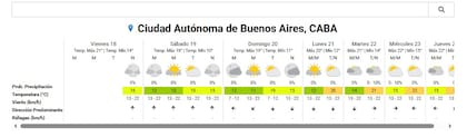 El tiempo en la ciudad de Buenos Aires, este sábado 19 de abril