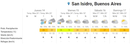 El tiempo en San Isidro dejará de ser tormentoso en la madrugada del viernes, cuando empiece el Lollapalooza 2024, pero se va a mantener nublado todo el fin de semana