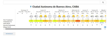 El tiempo para la ciudad de Buenos Aires