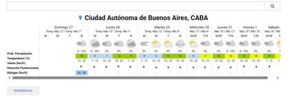 El tiempo para la ciudad de Buenos Aires este lunes 28 de julio