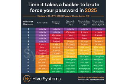 El tiempo que le toma a un hacker descubrir una contraseña con un ataque de fuerza bruta en 2025