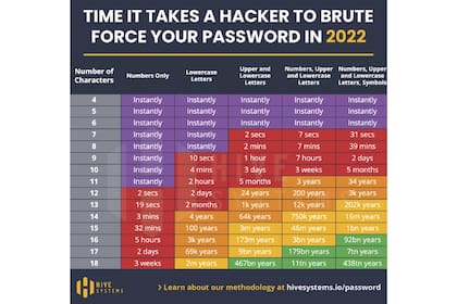 El tiempo que se tarda hoy en adivinar una contraseña usando fuerza bruta, según la cantidad de caracteres y si son números, letras minúsculas, combinadas con mayúsculas o con símbolos