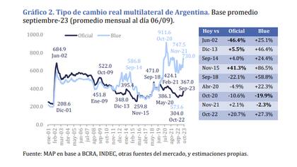 El tipo de cambio real al dólar oficial se ubicó 12,8% por debajo del promedio histórico en una comparación desde 2001 hasta la actualidad