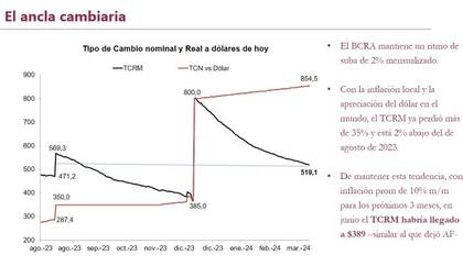 El tipo de cambio real cayó en picada