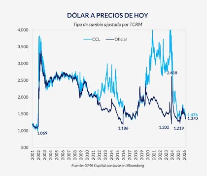 El tipo de cambio real se ubica en niveles históricamente bajos, reflejando la apreciación del peso en el actual programa económico.