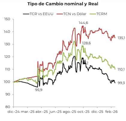 El tipo de cambio real y nominal versus el fortalecimiento del dólar estadounidense. Fuente: Martín Polo, Cohen Aliados FInancieros