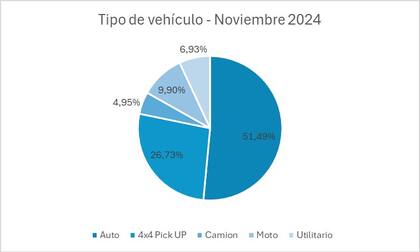El tipo de vehículo más robado en noviembre según Ituran
